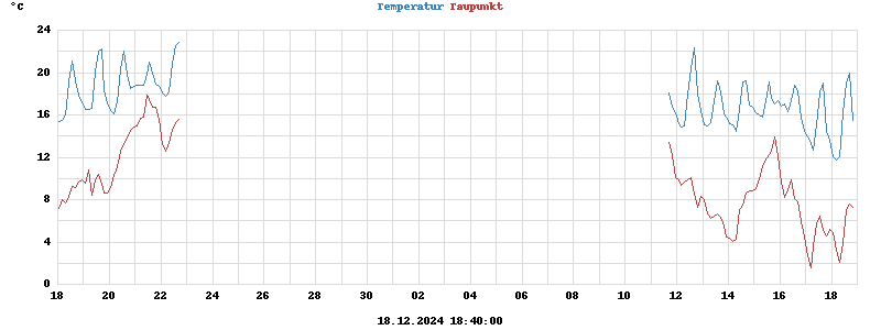 temperatures