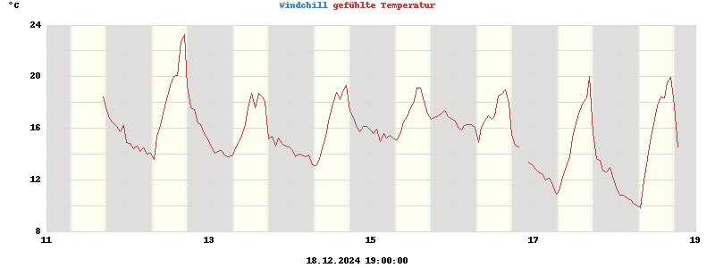 heatchill