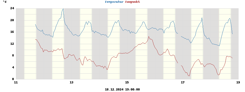 temperatures